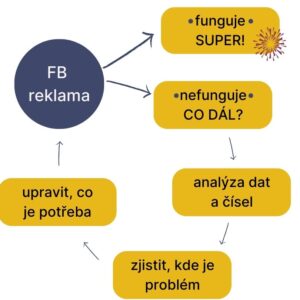 Byznysové jednohubky - Lucie Dědková a Kristýna Hrabalová - facebook reklama